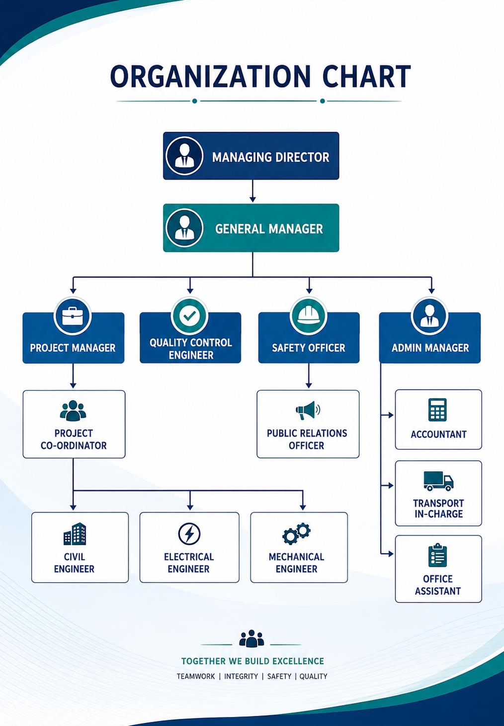 Organization chart: Managing Director, General Manager, Project Manager, Quality Control Engineer, Safety Officer and Admin Manager with their teams